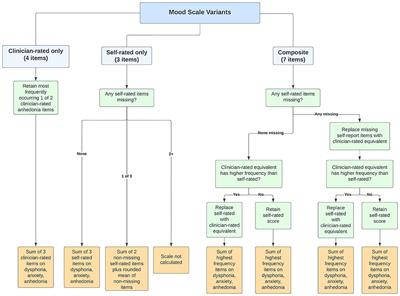 Mood Disturbances Across the Continuum of Care Based on Self-Report and Clinician Rated Measures in the interRAI Suite of Assessment Instruments